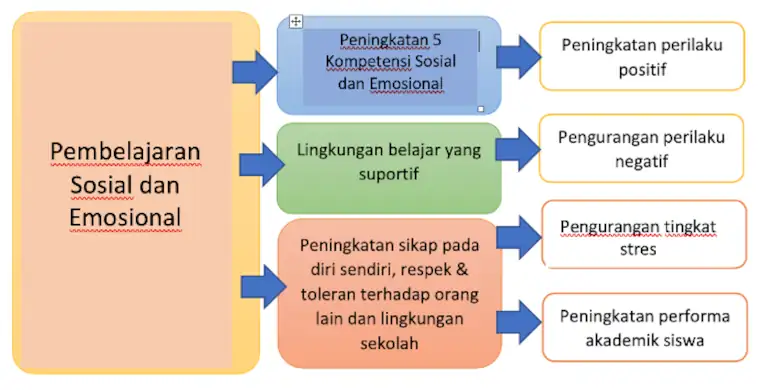 diagram data asesmen kebutuhan sekolah, relevan untuk Menerapkan Pembelajaran Sosial Emosional di Sekolah