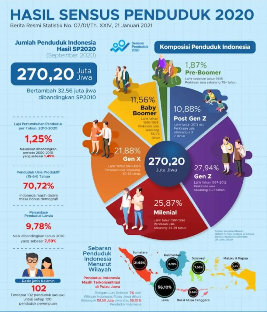 Grafik proyeksi bonus demografi Indonesia, mendukung pentingnya wajib belajar 13 tahun untuk pembangunan dan peningkatan kualitas pendidikan.