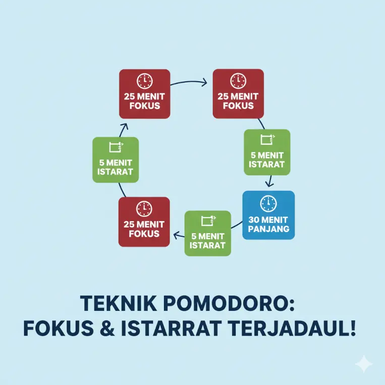 Siklus Teknik Pomodoro sebagai salah satu tips belajar TKA efektif