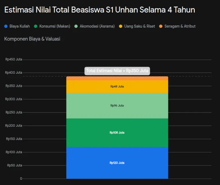 Estimasi Nilai Total Beasiswa S1 Universitas Pertahanan - UNHAN Selama 4 Tahun