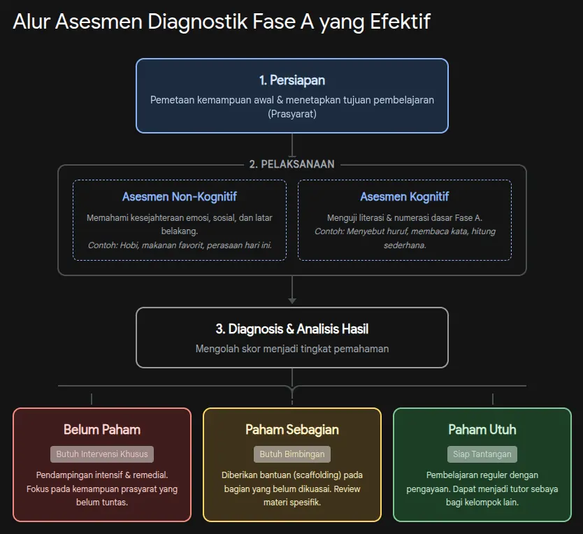 alur asesmen diagnostik fase a yang efektif