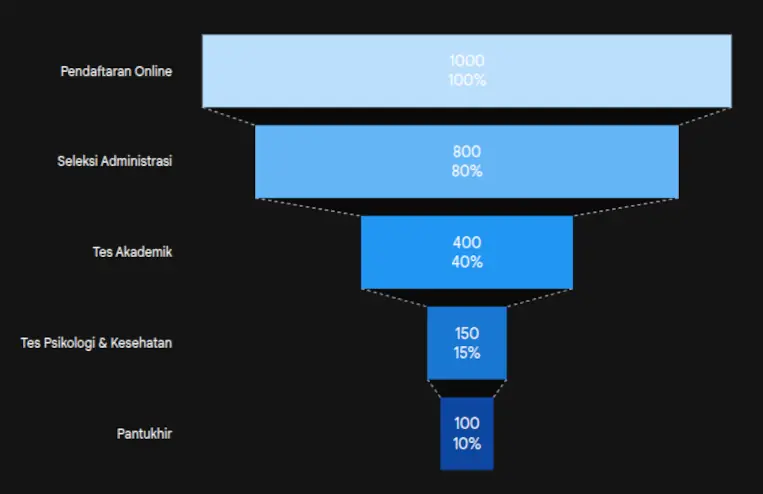 Persyaratan Masuk (PPDB): Saringan Ketat Para Juara